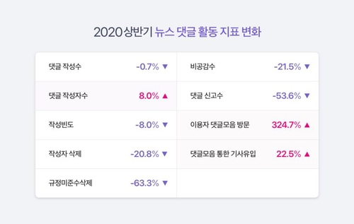 네이버 "상반기 댓글 개편 이후 규정위반 악플 63% 감소"