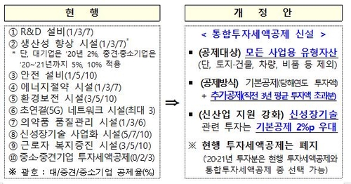 [2020세법개정] 기업투자 세제지원 확 늘린다…통합투자세액공제 신설