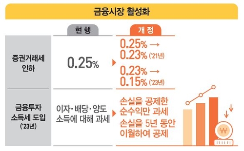 [2020세법개정] 주식과세 기준선 2천만→5천만원…거래세, 내년부터 인하