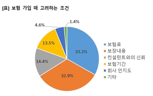 삼성생명 컨설턴트들 "고객 선호 생명보험 상품은 질병보험"