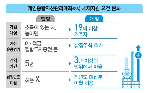 [2020세법개정] 학생·주부도 ISA 가입…주식투자도 가능