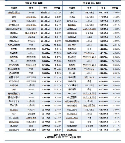 코로나로 달라진 국민연금 투자…바이오 늘고 항공 줄고