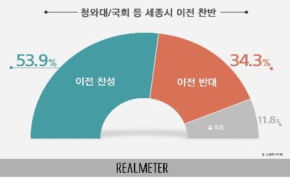 "청와대·국회 세종시 이전 찬성 53.9%"[리얼미터]