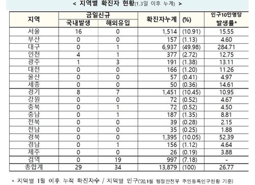 [2보] 신규확진 63명 닷새만에 다시 60명대…지역-해외발 동시 확산