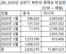 북한, 올 상반기 중국서 유류 2천800배럴 반입…전년비 ⅓수준
