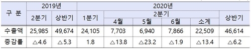 코로나19 타격에 2분기 중소기업 수출 13.4% 감소