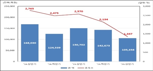 상반기 DLS 발행금액 10.5조원…1년 새 30% 감소