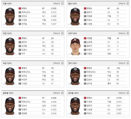 한글 보호대·신발 착용하고 KBO 타격 부문 휩쓰는 kt 노학수씨