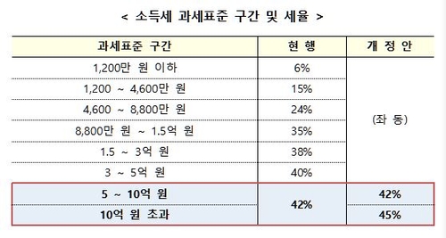 5천만원 넘는 주식투자익 과세…소득세율 최고 45%로 부자증세