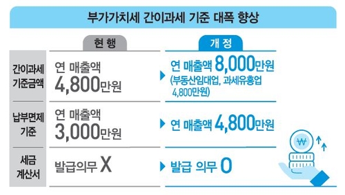 5천만원 넘는 주식투자익 과세…소득세율 최고 45%로 부자증세