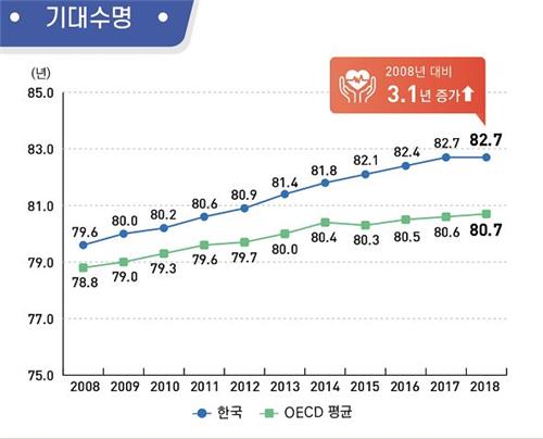 한국인 기대수명 82.7년·연간진료 17회…OECD통계로 본 보건