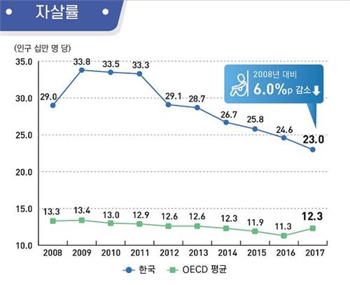 한국인 기대수명 82.7년·연간진료 17회…OECD통계로 본 보건