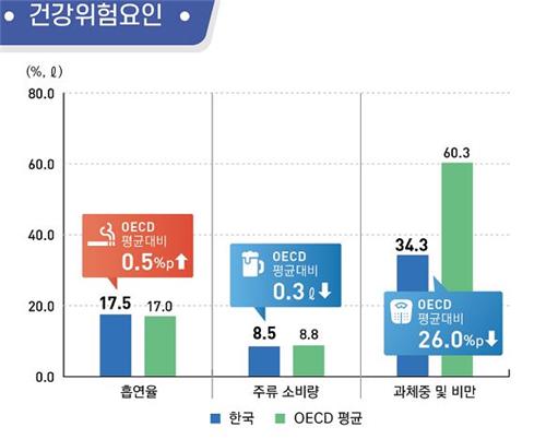 한국인 기대수명 82.7년·연간진료 17회…OECD통계로 본 보건