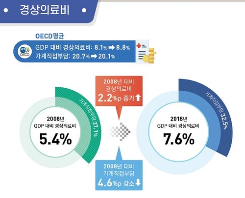 한국인 기대수명 82.7년·연간진료 17회…OECD통계로 본 보건