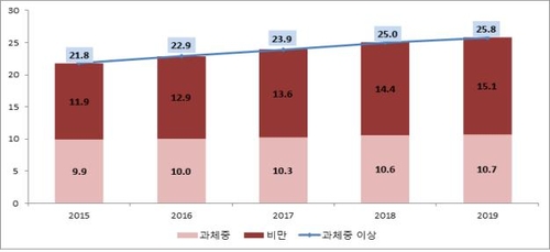 초중고생 키는 찔끔 크고 체중 늘어…4명 중 1명 과체중·비만