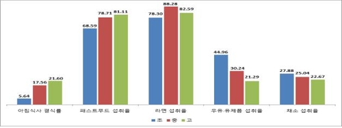 초중고생 키는 찔끔 크고 체중 늘어…4명 중 1명 과체중·비만