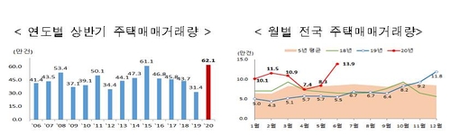 상반기 주택 63만건 매매…통계작성 이후 최대 물량