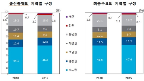 국내 경제 수도권 편중 더 심해졌다…전체 산출액의 47% 차지