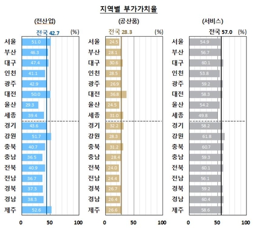 국내 경제 수도권 편중 더 심해졌다…전체 산출액의 47% 차지