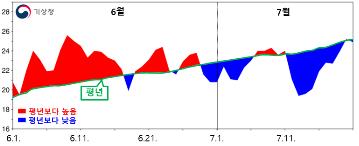 흐리고 비 오는 날 많아 선선했던 7월…8월부터 본격 더위