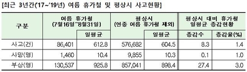 여름휴가철 하루평균 교통사고 613건…"빗길·졸음운전 주의"