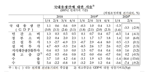 '코로나 충격' 2분기 성장률 -3.3%…외환위기후 22년래 최저