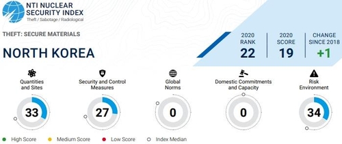 "북한, 핵물질 안전관리 수준 세계 최악…100점 만점에 19점"