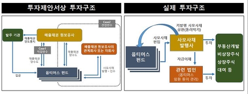 펀드자금 98% '깡통업체'에 넣은 옵티머스…5000억 회수 어려울듯