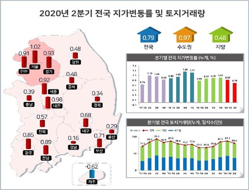 한풀 꺾인 땅값 상승률…제주 침체 뚜렷