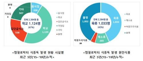 "삼계탕 조리시 캄필로박터 식중독 주의"…5년간 환자 2천384명