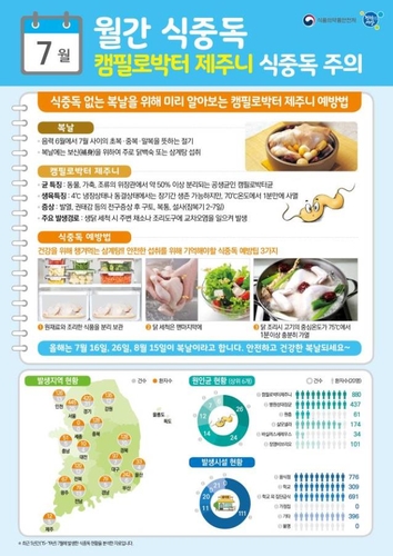 "삼계탕 조리시 캄필로박터 식중독 주의"…5년간 환자 2천384명