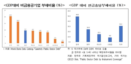 한경연 "올해 국가채무비율 적정 수준 넘어…재정건전성 우려"