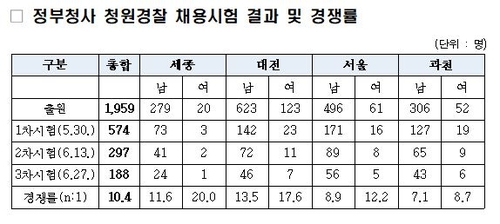 정부청사 청원경찰 188명 최종 선발…경쟁률 10.4대 1