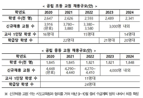 초등교사 임용문 좁아진다…향후 4년 연 신규채용 100∼900명↓