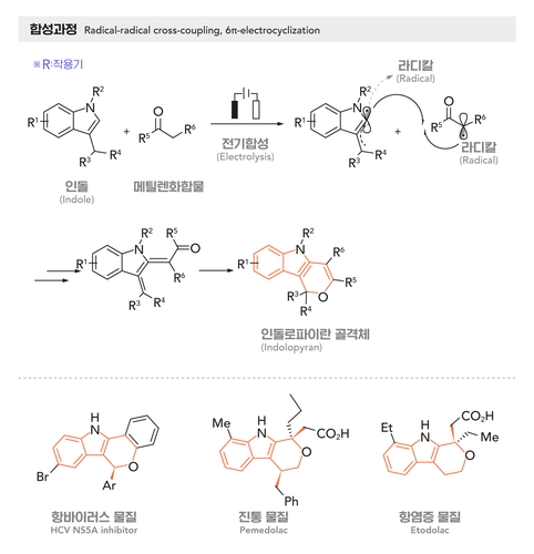 울산과기원, 친환경·저비용 의약품 성분 합성법 개발