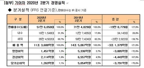 기아차 2분기 영업이익 1천451억원으로 73% 감소