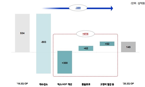 기아차 2분기 영업이익 1천451억원으로 73% 감소