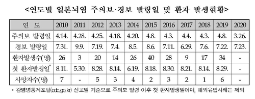 전국에 일본뇌염 경보 발령… "긴 옷 입고 모기 피해야"