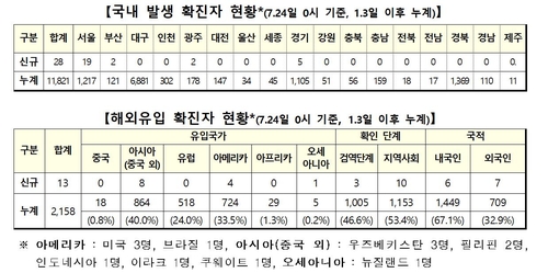 [2보] 신규확진 41명 서울-경기서만 29명…지역-해외발 감염 지속 확산