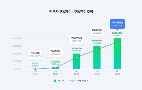 네이버에서 언론사 구독 2천만명 돌파…기자 구독은 175만명