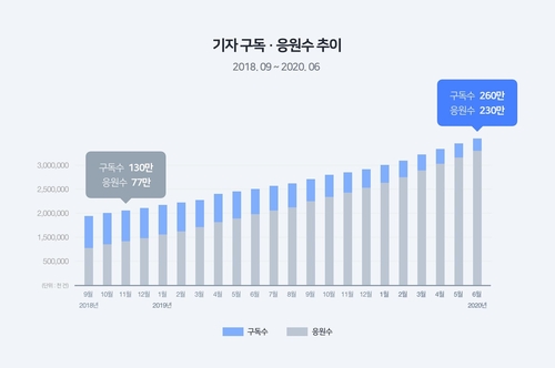 네이버에서 언론사 구독 2천만명 돌파…기자 구독은 175만명