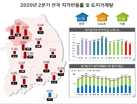 '땅값 불패'라던 제주도, 이제는 전국 유일 하락…0.62↓