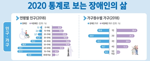 장애인 일자리 75% 남성 차지…"비장애인보다 성별격차 크다"