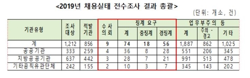 작년 공공기관 채용비리 83건…중기중앙회 등 9곳 수사의뢰