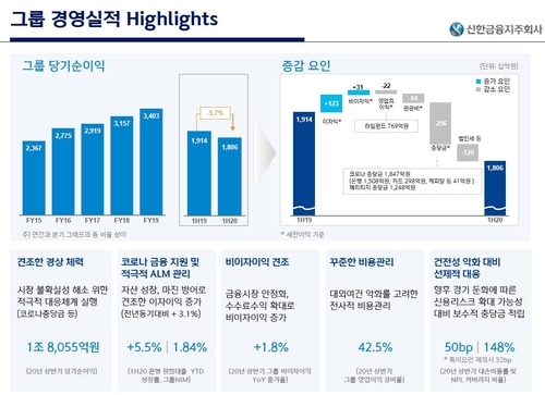 신한금융그룹 2분기 순익 8천731억원…작년동기비 12%↓(종합)