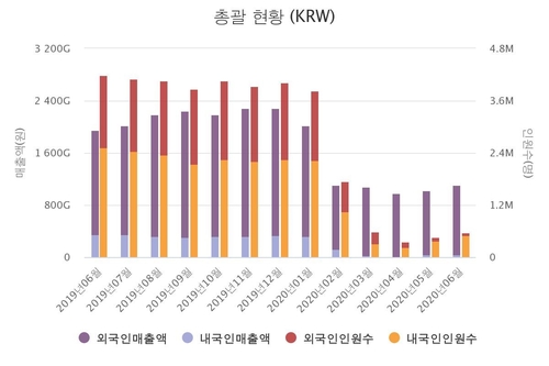 면세점 매출 두달째 늘었지만…아직 코로나19 이전의 절반 수준