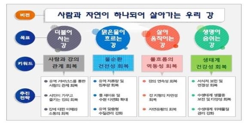 한강 등 4대강 자연성 회복 '종합 청사진' 그린다