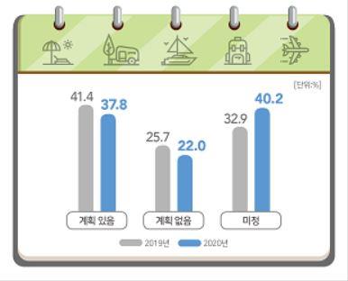 코로나19 탓 국민 10명 중 6명은 여름휴가 안가거나 계획 못세워