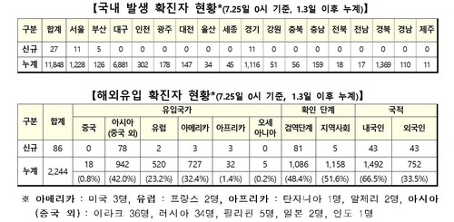 [2보] 신규확진 113명·115일만에 첫 세자리…해외유입 86명 최다 기록