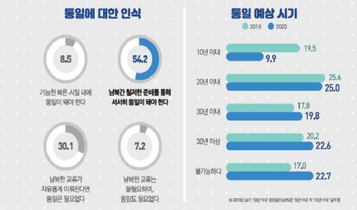 서울시민 63% "남북 긴장 유지" 전망…'개선' 예상 15%